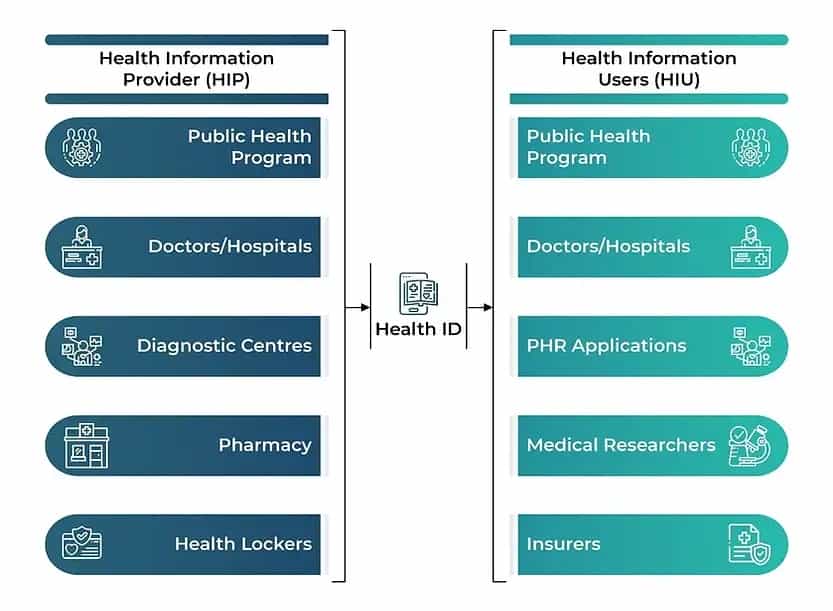 National Health ID & Patient Health Record - IIMA Ventures Insights