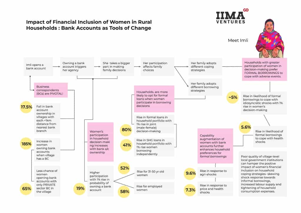 Impact of Financial Inclusion of Women in Rural Household - IIMA ...